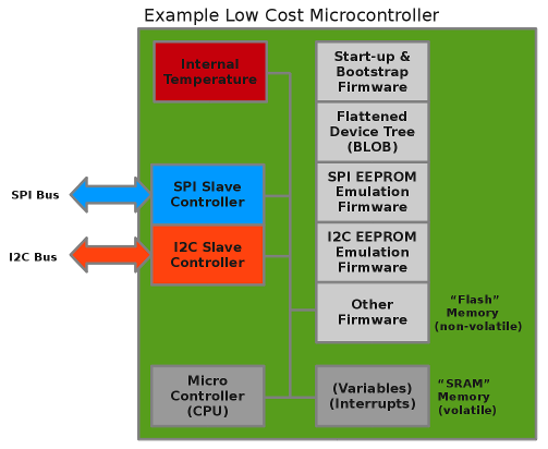 Example Low Cost Microcontroller