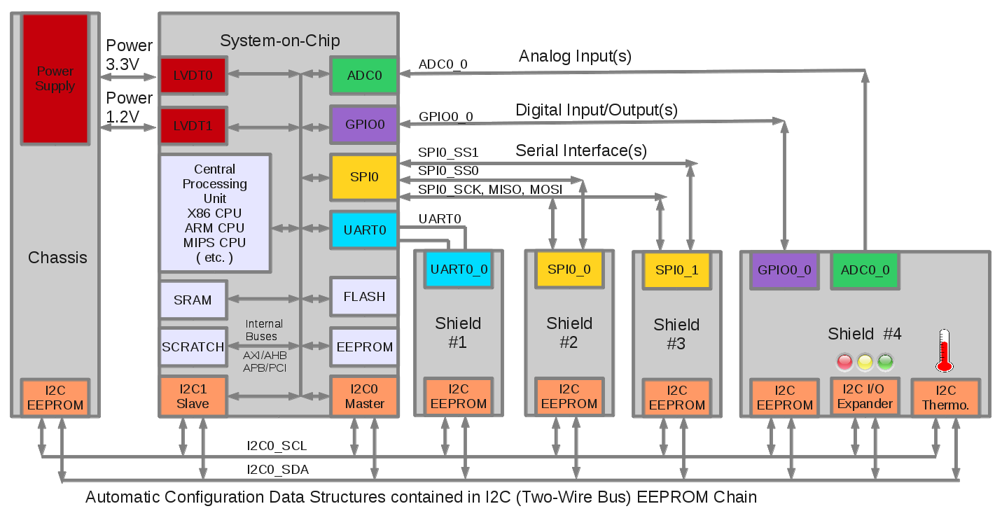 SoC Simplified Block Diagram