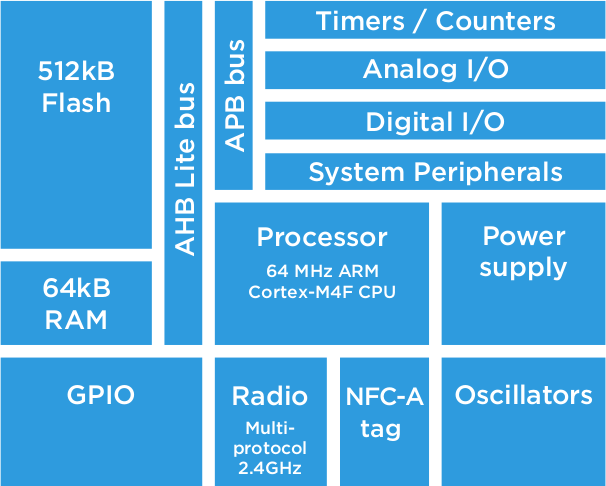 nRF52832 Block Diagram