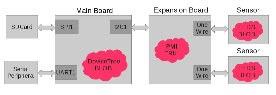 Embedded Blobs